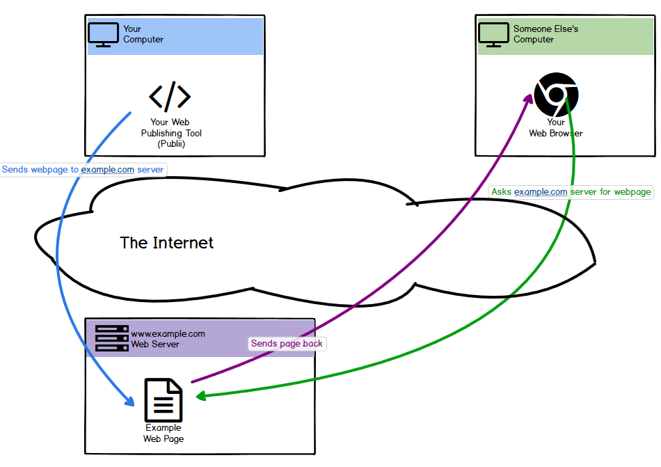 (diagram showing web editing tool on one computer uploading a file to a webserver; a different computer asking the webserver for that file; and the webserver sending it)
