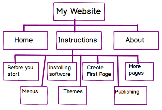 (a tree of boxes representing the same nested site outline as the list above)
